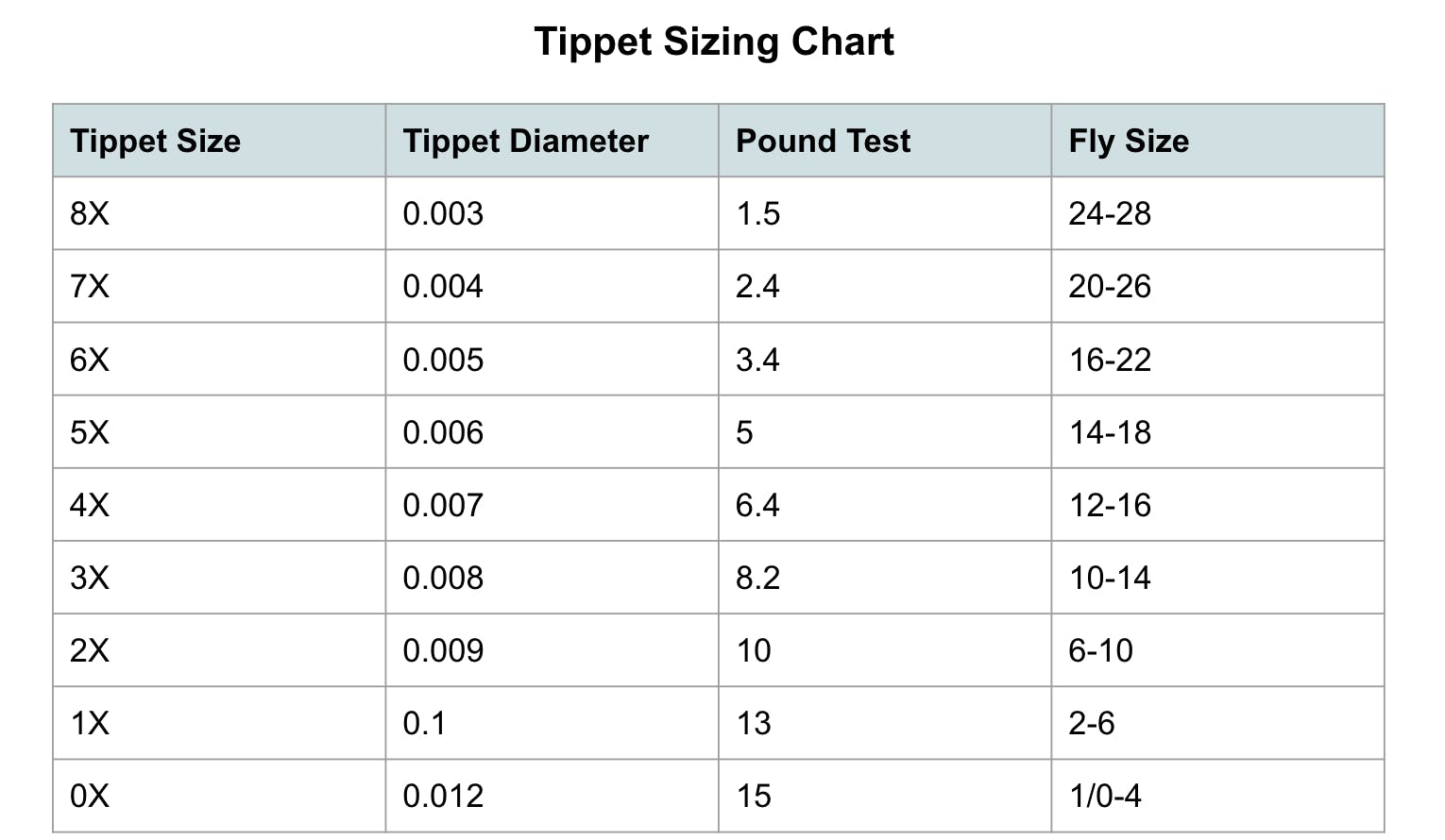 Tippet Sizing Chart